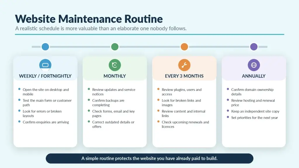 Website maintenance schedule covering weekly or fortnightly, monthly, quarterly and annual checks
